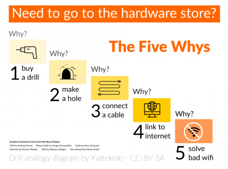 The Five Whys - A Drill Analogy.