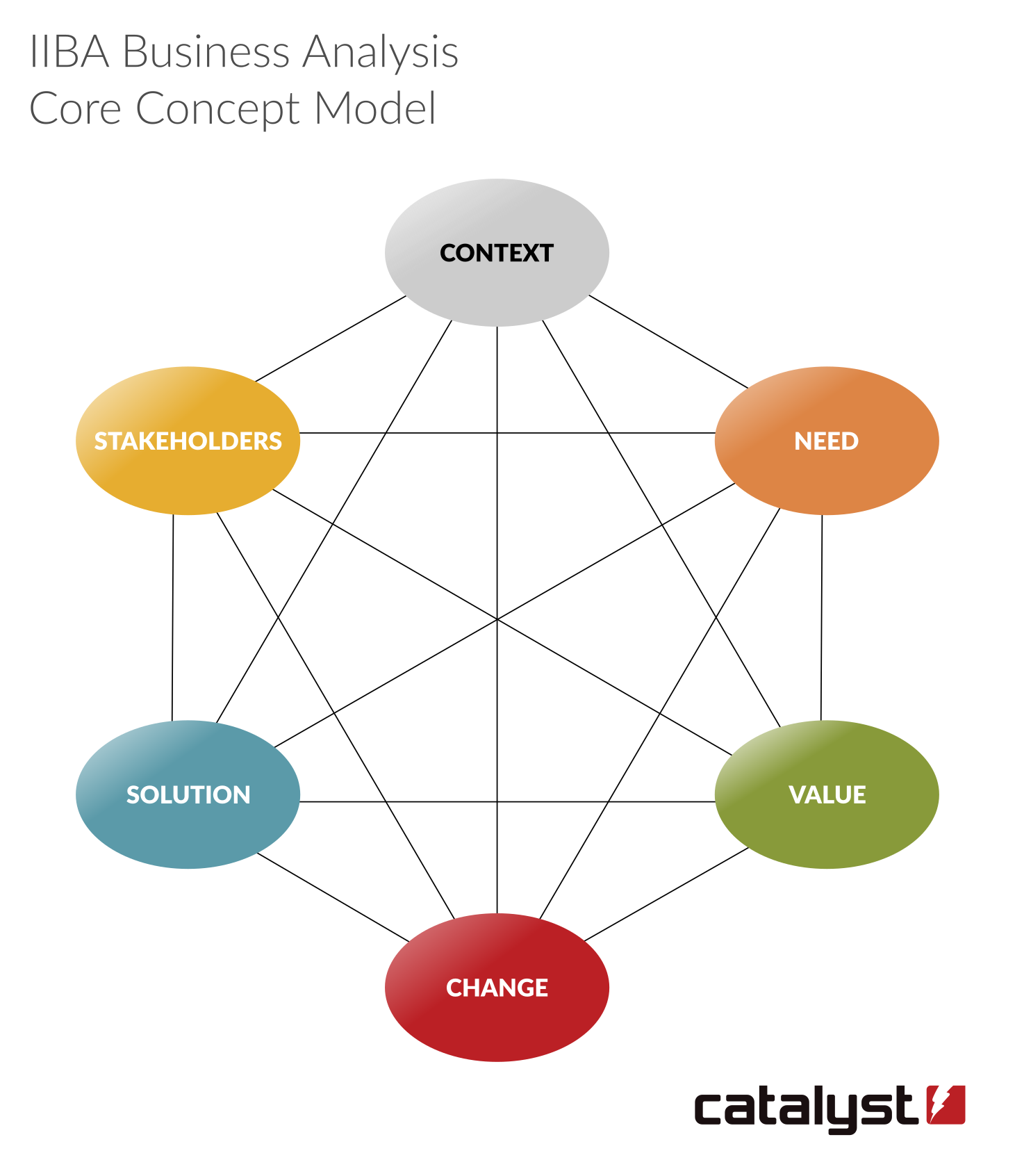 Context, Stakeholders, Needs, Solution, Value, Change - linked in an icosahedron