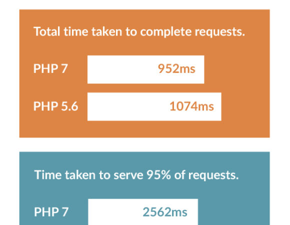 PHP7%20test%20results%20diagram