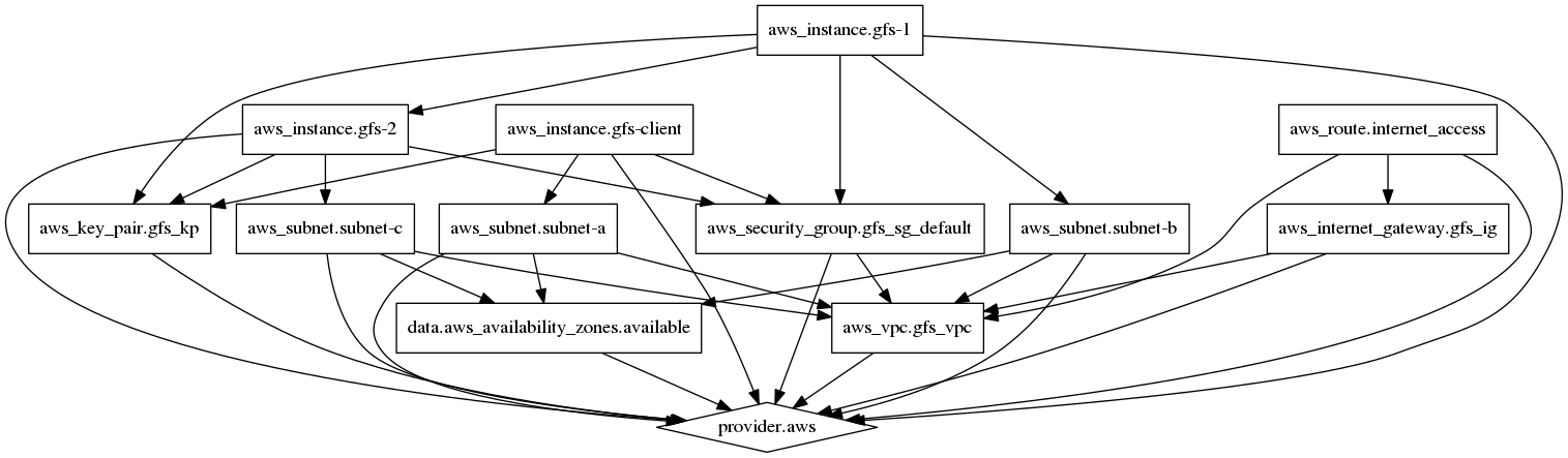 Terraform graph output