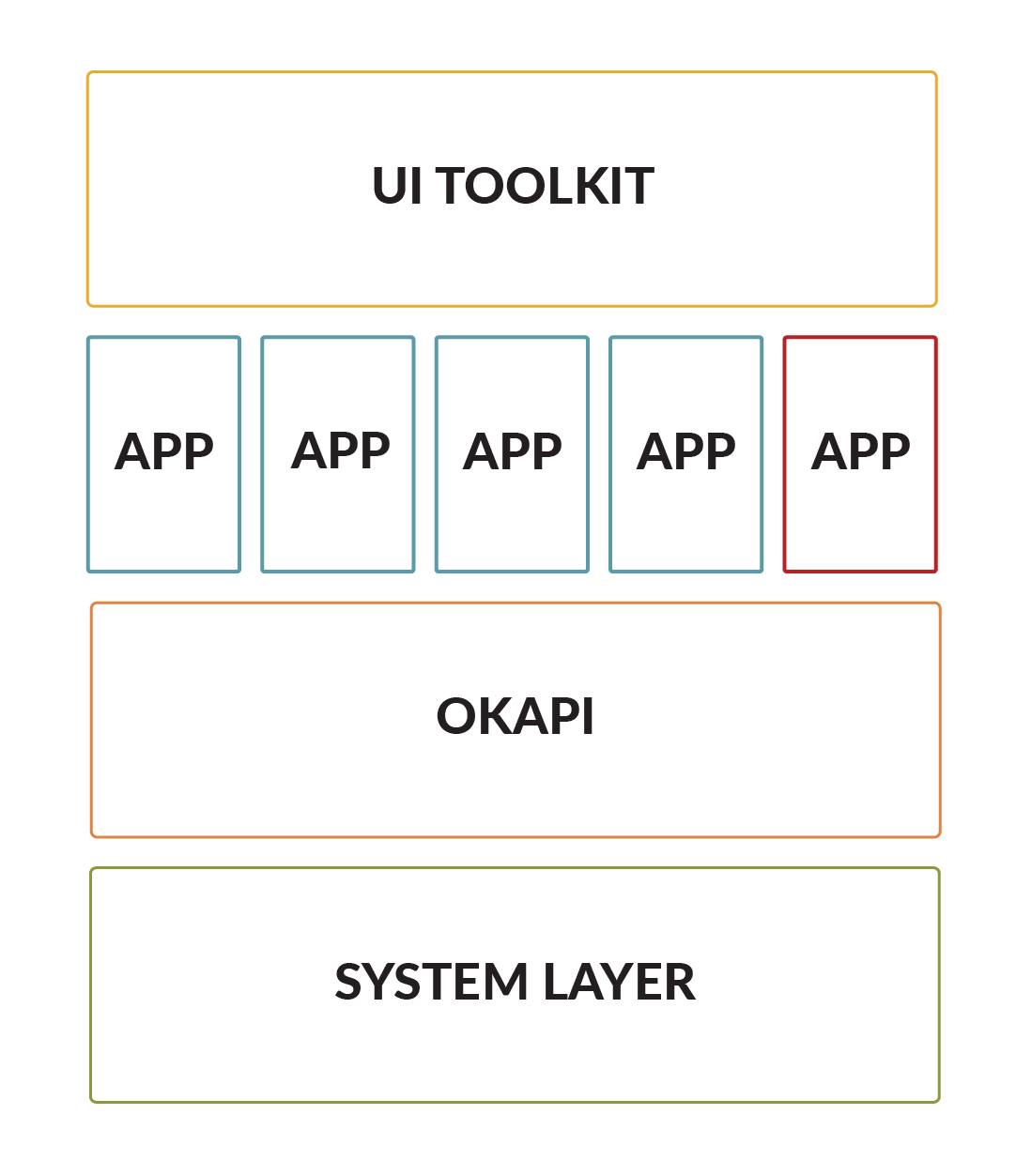 The four layers of the FOLIO platform Diagram showing the above-mentioned four layers of the FOLIO platform