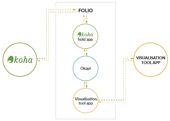 FOLIO, Koha and reports visualisation tool integration diagram Diagram showing integration of FOLIO, Koha and reports visualisation tool