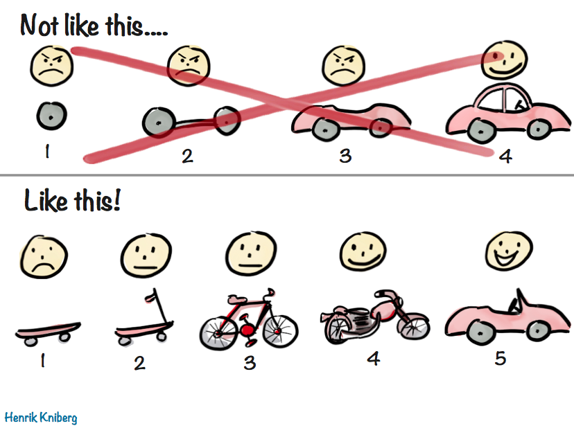 Diagram comparing building a car starting with one wheel, compared with starting by delivering a skateboard.