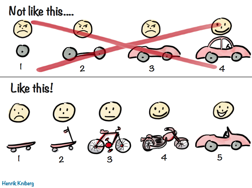 Making sense of MVP (minimum viable product) by Henrik Kniberg Diagram comparing building a car starting with one wheel, compared with starting by delivering a skateboard.