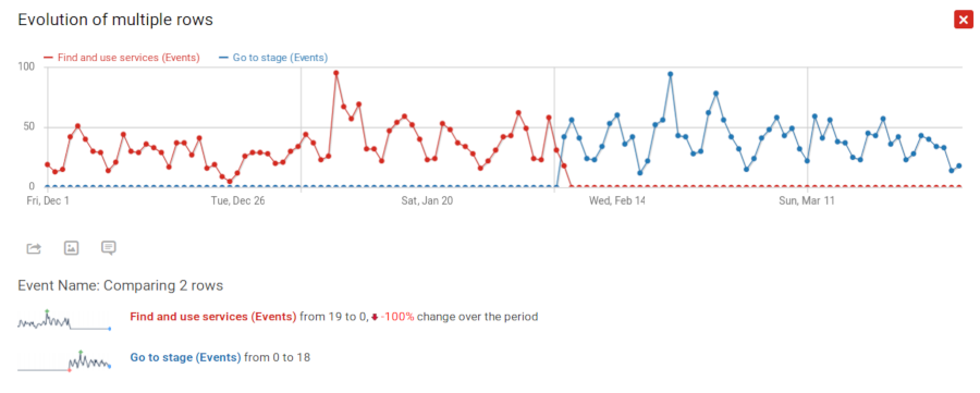 Graph comparing the use of two different buttons Comparison graph