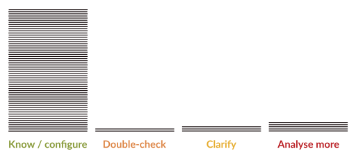 Size comparison of the requirements