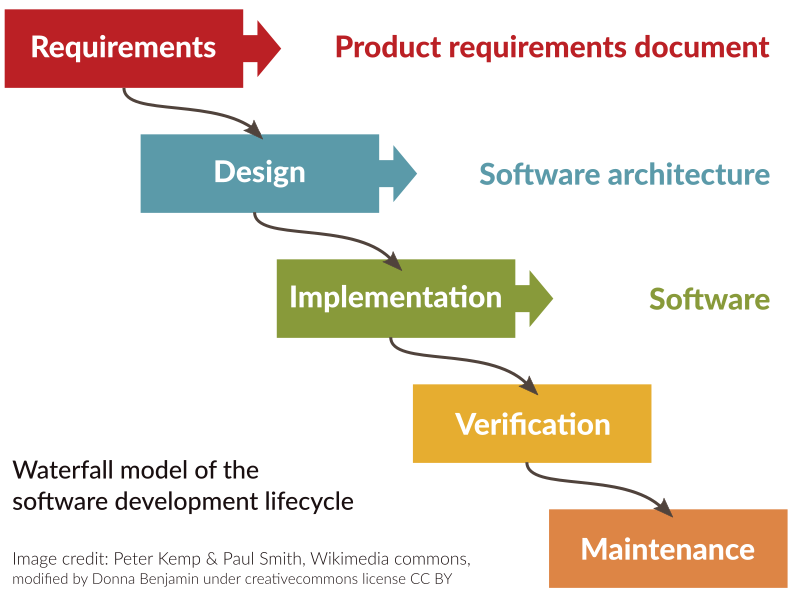Diagram by Peter Kemp & Paul Smith from wikimedia commons The Waterfall approach - Diagram showing flow from one stage to the next.