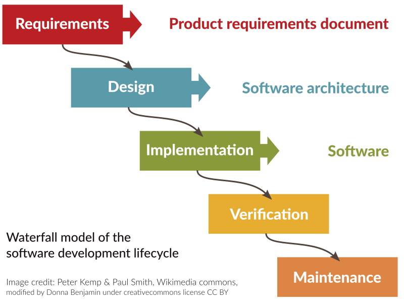 The Waterfall approach - Diagram showing flow from one stage to the next.