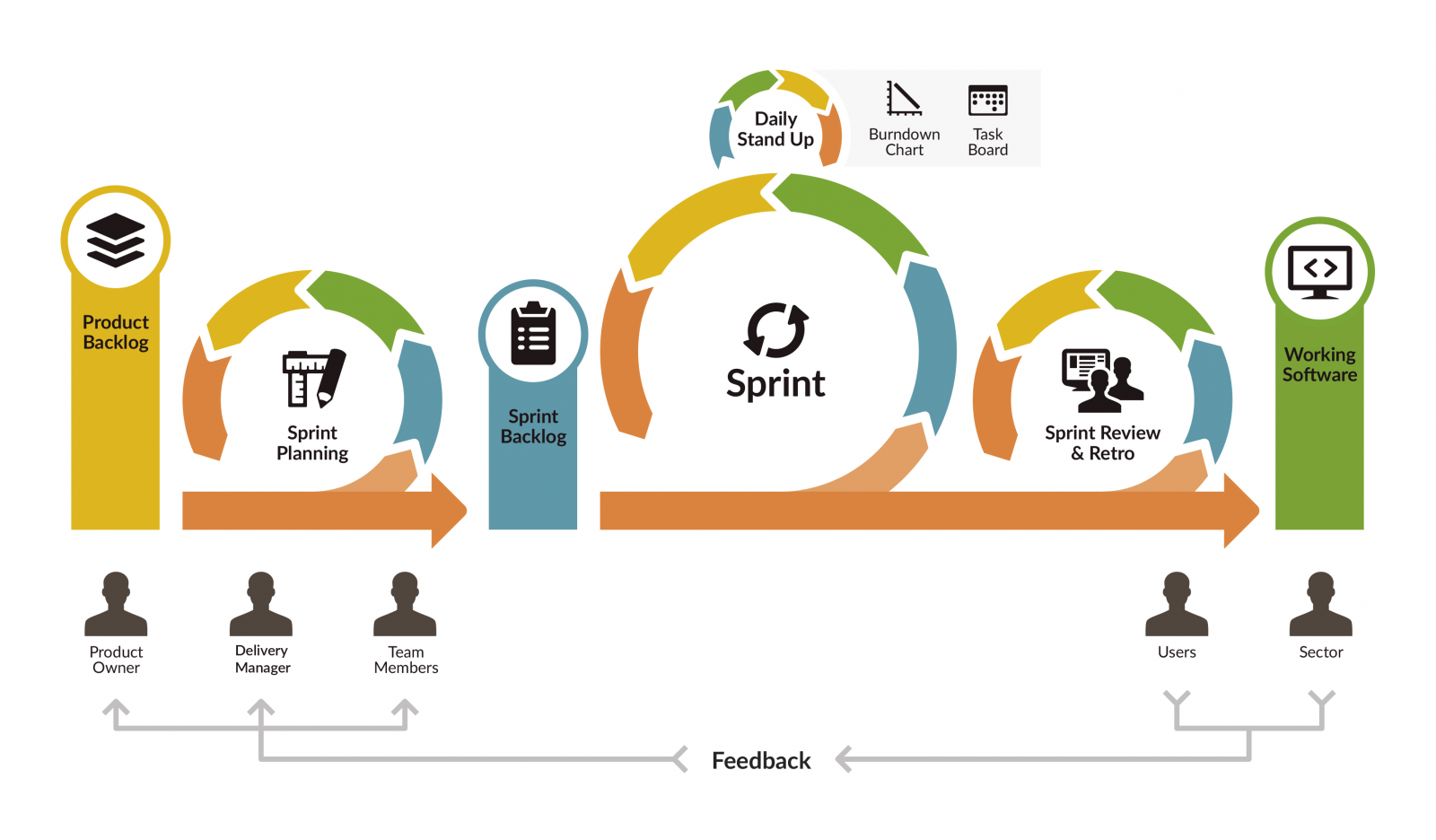 Agile Development diagram