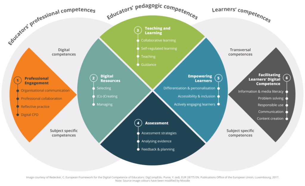 Digital Competence of Educators framework infographic