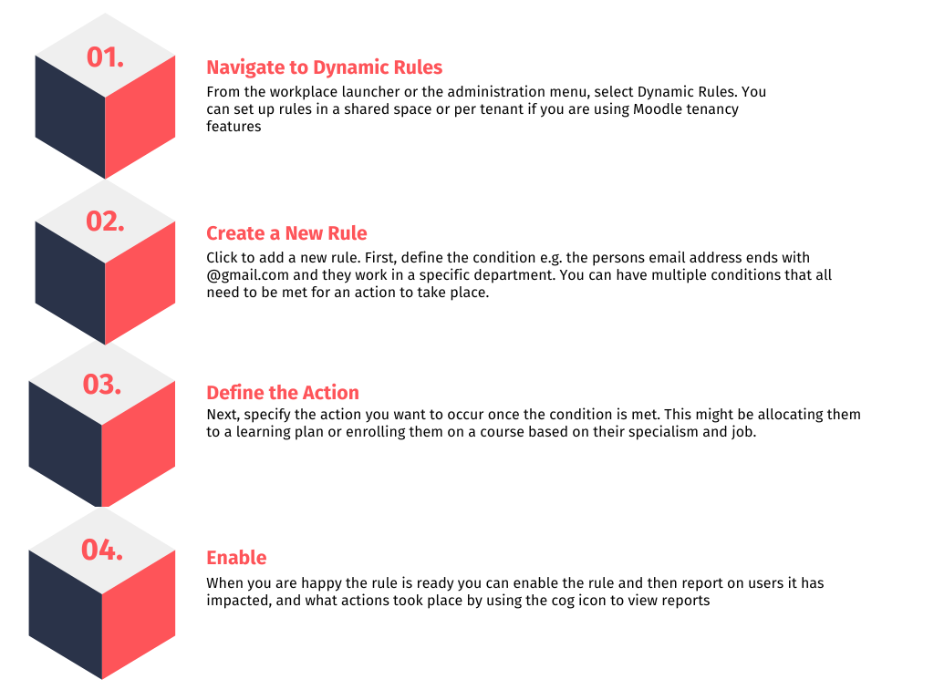 An infographic showing the steps to set up Dynamic Rules in Moodle. The image is divided into four sections, each with a colored cube and text describing the steps:'Navigate to Dynamic Rules' – Instructions to select Dynamic Rules from the workplace launcher or administration menu.
'Create a New Rule' – Instructions to add a new rule and define conditions, such as email address and department.
'Define the Action' – Describes how to specify the action, like allocating a user to a learning plan or enrolling them in a course.
'Enable' – Explains how to enable the rule and report on its impact using the cog icon.
Each step is visually represented with a coloured cube and accompanying text.