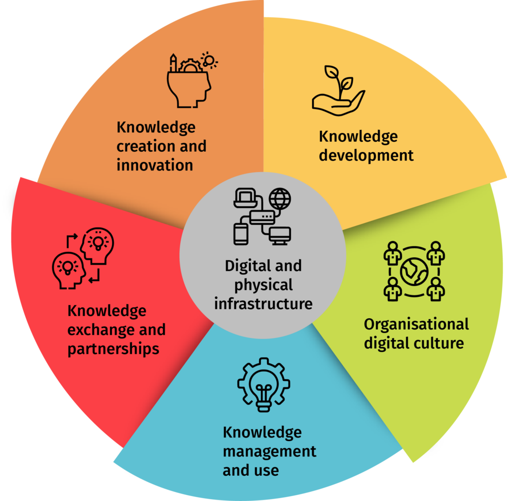 A circular infographic titled "The Catalyst Maturity Model", featured in the Catalyst Educators' Pack. At the centre is a grey circle labelled “Digital and physical infrastructure”. Surrounding it are five coloured segments:
Red: "Knowledge exchange and partnerships" with two head icons and arrows.
Orange: "Knowledge creation and innovation" with a lightbulb and head icon.
Yellow: "Knowledge development" with a plant sprouting from a hand.
Green: "Organisational digital culture" with connected people.
Blue: "Knowledge management and use" with a cog and lightbulb icon.
The graphic represents the five interconnected areas of digital maturity in education.