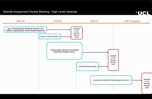 A slide showing a high-level roadmap for "Moodle Assignment Double Marking" spanning from 2024-2028. The roadmap includes milestones for the following years:2024-25: "Open 'Double Marking with Marker Allocation, Joint Feedback, Separate Grades, Manual Feedback Agreement'"2025-26: "Improve marker allocation" and "Available in UCL Moodle, Summer 2026"2026-27: "Expand double marking to have parallel independent feedback options" and "Full double blind marking" with "Available in UCL Moodle, Summer 2027"2027 & Beyond: "Automation of Marks & Feedback Agreement tools" with "Available in UCL Moodle, Summer 2028"The timeline is colour-coded with annotations in red and blue, indicating key developments and their expected launch dates.