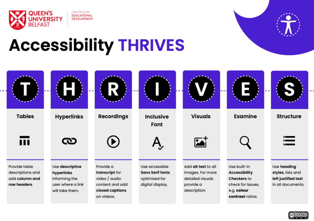 *Accessibility THRIVES infographic from Queen’s University Belfast Centre for Educational Development. The acronym “THRIVES” stands for key accessibility principles:T: Tables – Provide table descriptions and use column and row headers.H: Hyperlinks – Use descriptive hyperlinks that inform users where the link goes.R: Recordings – Provide transcripts and closed captions for video/audio content.I: Inclusive Font – Use accessible sans serif fonts optimised for digital display.V: Visuals – Add alt text to images and descriptions for detailed visuals.E: Examine – Use built-in accessibility checkers and review colour contrast ratios.S: Structure – Use heading styles, lists, and left-justified text in documents.*
