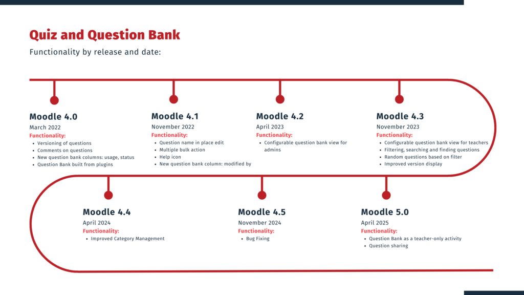 Infographic titled “Quiz and Question Bank – Functionality by release and date,” displaying a timeline of Moodle versions 4.0 to 5.0 and the features added in each.Moodle 4.0 (March 2022): Versioning of questions, comments on questions, new question bank columns (usage, status), question bank built from plugins.Moodle 4.1 (November 2022): Question name in-place editing, multiple bulk actions, help icon, new column: modified by.Moodle 4.2 (April 2023): Configurable question bank view for admins.Moodle 4.3 (November 2023): Configurable question bank view for teachers, filtering and searching, random questions from filters, improved version display.Moodle 4.4 (April 2024): Improved category management.Moodle 4.5 (November 2024): Bug fixing.Moodle 5.0 (April 2025): Question bank as a teacher-only activity and question sharing.