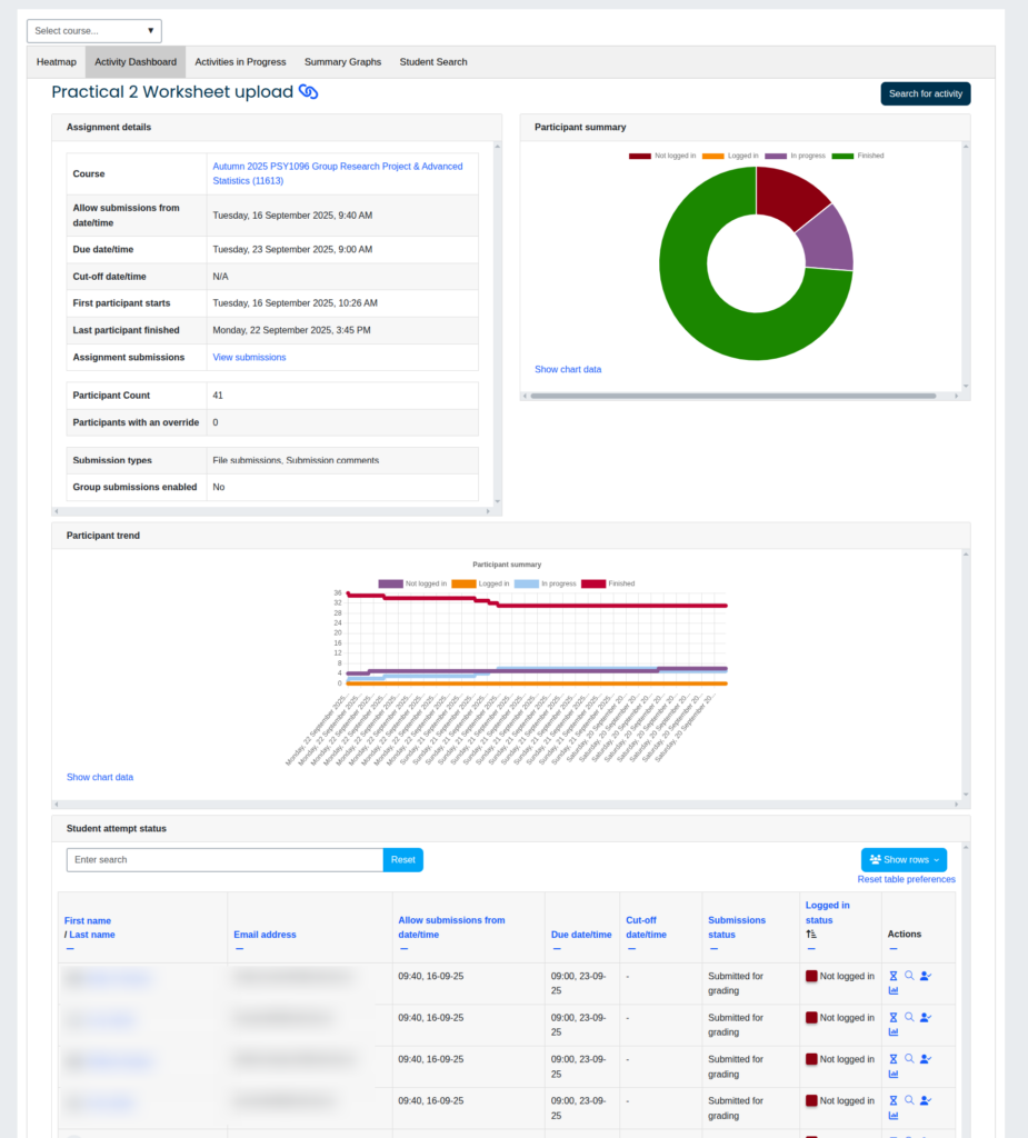 Screenshot of the Assessment Frequency Report activity dashboard, part of the Catalyst Educators' Pack. The dashboard displays assignment details for a worksheet upload activity, with graphs showing participant progress (not logged in, logged in, in progress, finished), a timeline trend chart of participation, and a detailed table listing student names, submission statuses, and timestamps. Designed to support academic monitoring and early intervention.