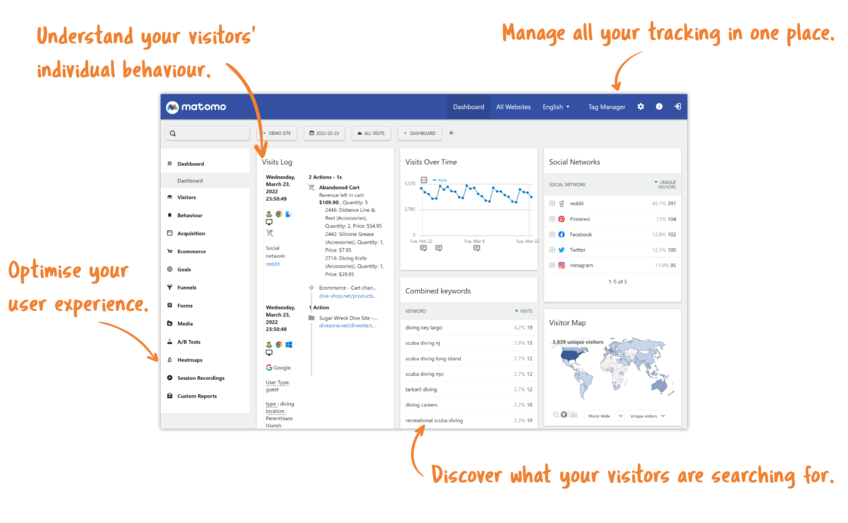 Screenshot of the Matomo analytics dashboard, featured in the Catalyst Educators' Pack. The interface shows visitor tracking features including a visit log, visits over time graph, combined keyword search data, social network traffic, and a world visitor map. Orange handwritten annotations point to key benefits: “Understand your visitors’ individual behaviour,” “Manage all your tracking in one place,” “Optimise your user experience,” and “Discover what your visitors are searching for.”