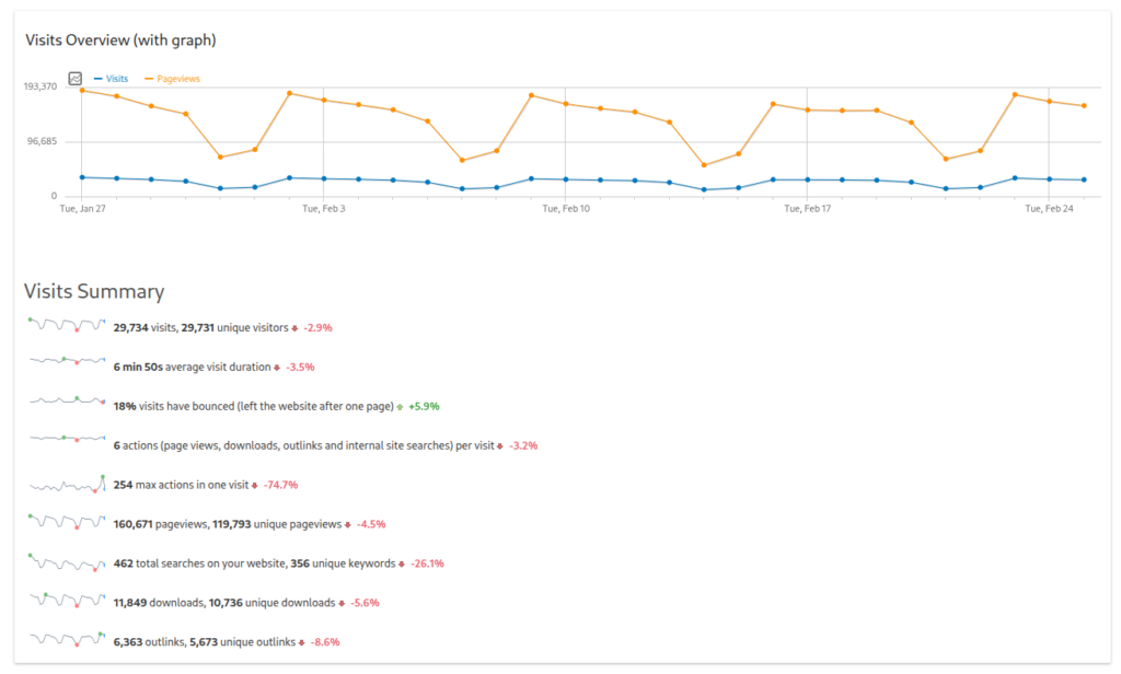 Matomo analytics dashboard showing a “Visits Overview” line graph comparing visits and page views.