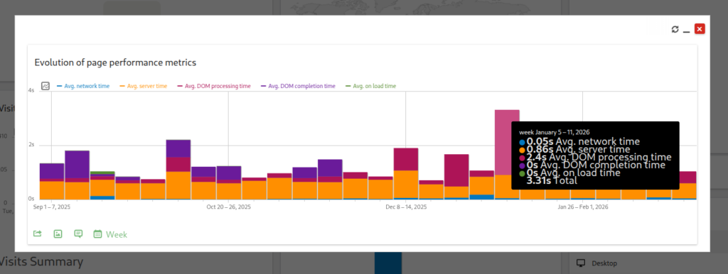 Matomo dashboard chart titled “Evolution of page performance metrics” showing stacked weekly bar graphs for average network time, server time, DOM processing time, DOM completion time, and load time.