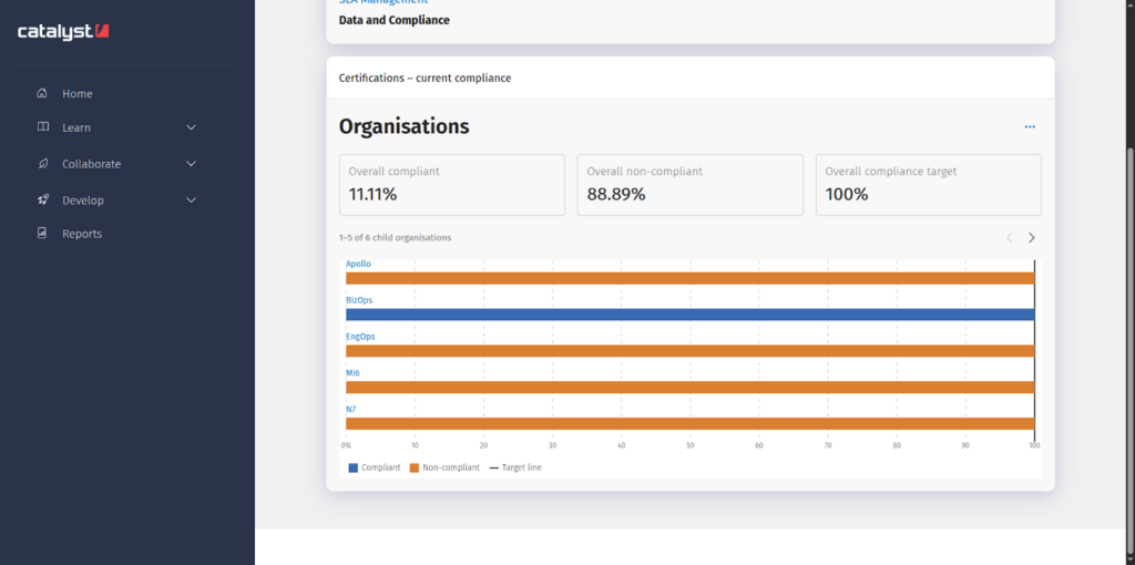 Totara 20 reporting block showing “Certifications – current compliance” for organisations.