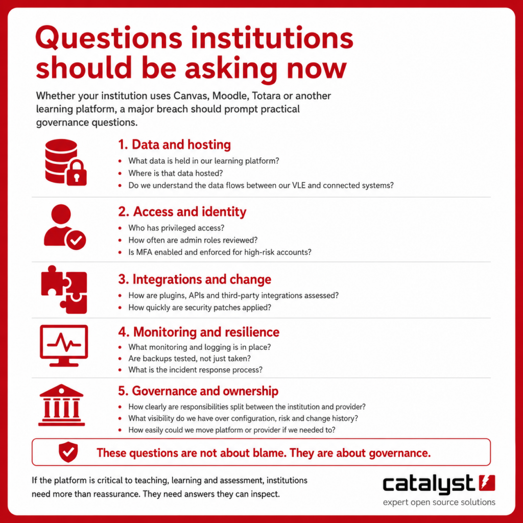 Catalyst infographic titled “Questions institutions should be asking now”, outlining five governance areas for learning platforms after a major breach: data and hosting, access and identity, integrations and change, monitoring and resilience, and governance and ownership. The graphic includes red icons, practical checklist questions, and a closing message that these questions are about governance, not blame.